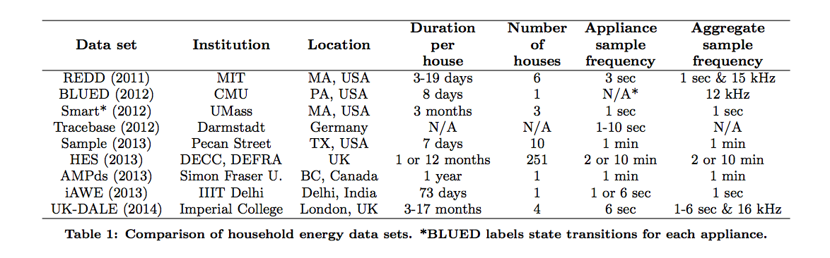 NILMTK dataset table