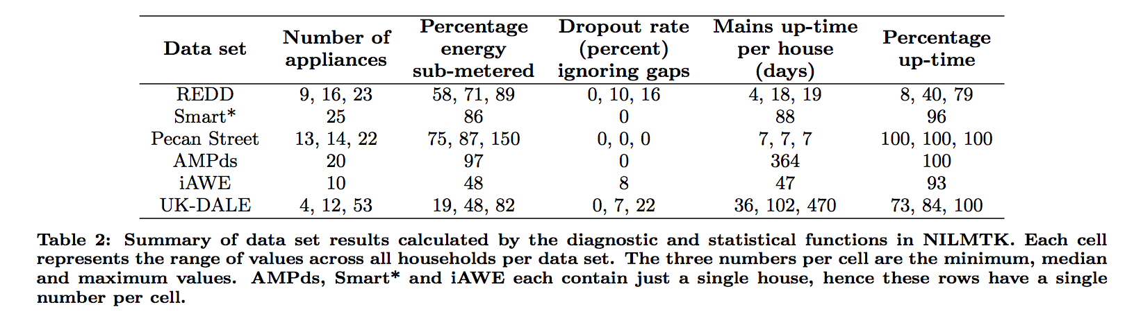 NILMTK datasets diagnostics